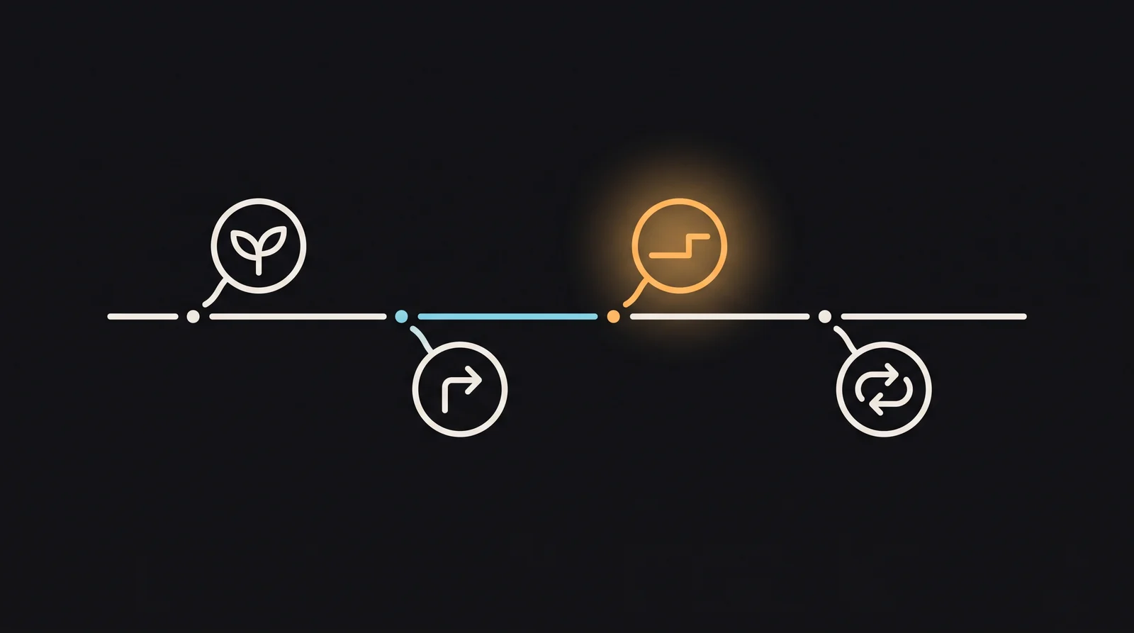 A horizontal line with four nodes at alternating heights — a sprout, a turning arrow, a plateau with a step, and a returning loop — one of them gold.